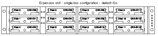 Figure showing the Expansion Unit single-bus configuration default drive IDs.