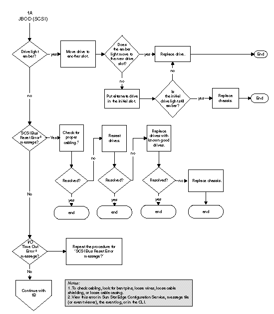Diagram showing troubleshooting steps for the Sun StorEdge 3120 JBOD.