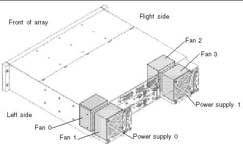 Figure showing the location of fans and power supplies for the Sun StorEdge 3510 FC array and Sun StorEdge 3511 SATA array.