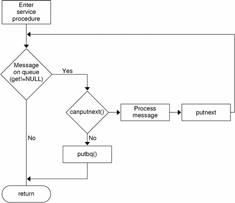 Flow diagram shows how the service procedure processes messages.