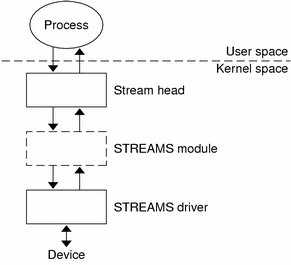 Diagram shows the basic components of a stream.
