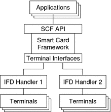 Diagram shows the architecture of the Smart Card framework.