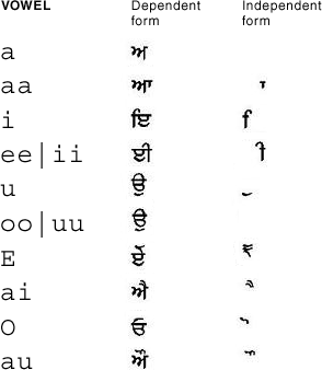 graphical representation of map for Gurmukhi vowels