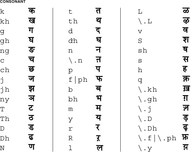 graphical representation of map for Hindi consonants