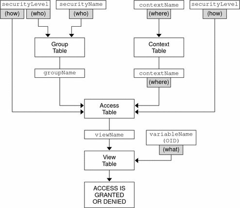 Flow diagram shows access checking process for VACM tables.