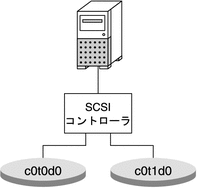 SCSI コントローラを 1 つ装備した単一システムで、2 つのディスクをミラー化し、冗長記憶領域を実現しています。