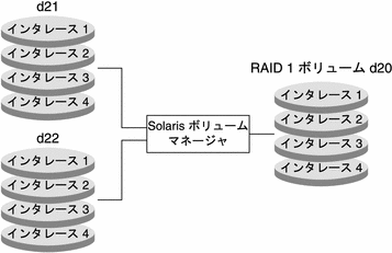 2 つの RAID-0 ボリュームを合わせて RAID-1 (ミラー) ボリュームとして使用し、冗長性のある記憶領域を提供しています。