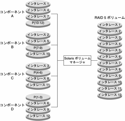 これは RAID-5 ボリュームの例です。複数のコンポーネントを使用して、データセグメントとともにパリティーセグメントを書き込みます。