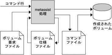 metassist の入力には複数のソースがあります。出力は、ボリューム仕様、コマンドファイル、あるいはボリューム作成に対して行われます。