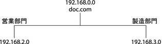 この図は、doc.com と 2 つのサブネットの IP アドレスを示しています。