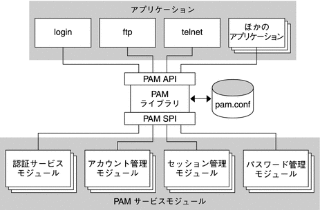 この図は、アプリケーションと PAM サービスモジュールが PAM ライブラリにアクセスする方法を示しています。