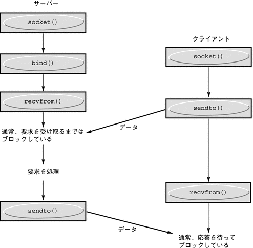 この図はクライアントとサーバー間のデータフローを示します。sendto と recvfrom の関数を使用します。 