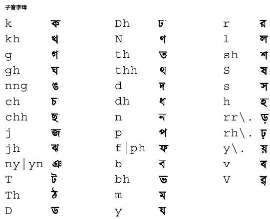 孟加拉文子音字母的對映圖示 