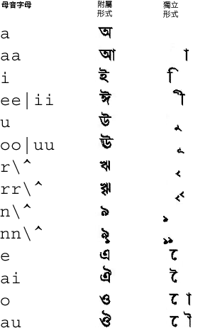 孟加拉文母音字母的對映圖示