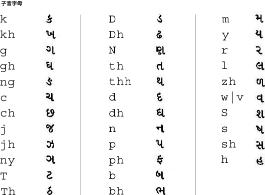 古吉拉特文子音字母的對映圖示