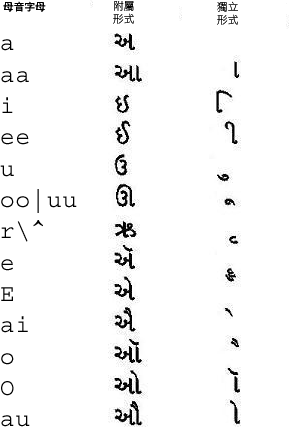 古吉拉特文母音字母的對映圖示