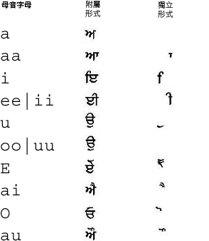 果魯穆其文母音字母的對映圖示