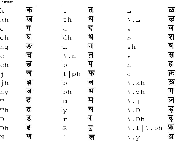 北印度文子音字母的對映圖示