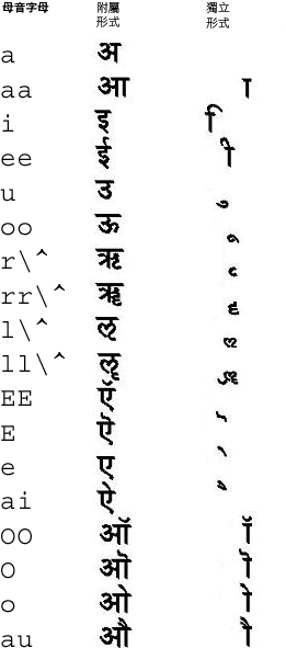 北印度文母音字母的對映圖示