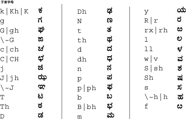 卡納達文子音字母的對映圖示