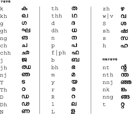 喀拉拉文子音字母的對映圖示
