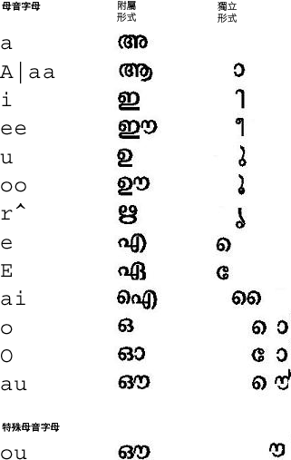 喀拉拉文母音字母的對映圖示