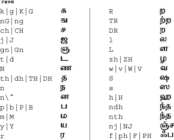 坦米爾文子音字母的對映圖示