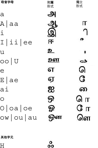 坦米爾文母音字母的對映圖示