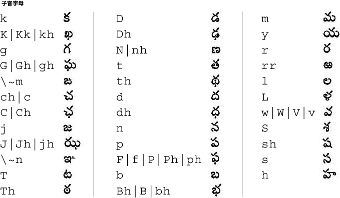安得拉邦文子音字母的對映圖示