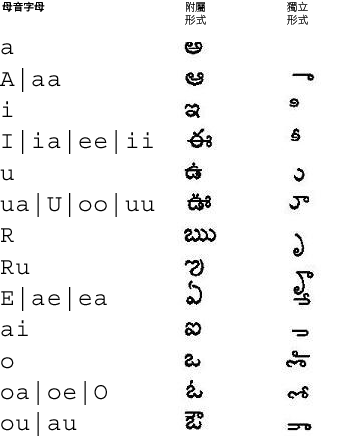 安得拉邦文母音字母的對映圖示