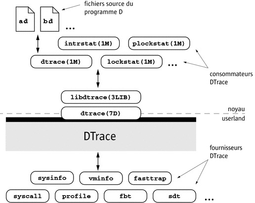 Architecture DTrace : l'utilitaire de noyau et les fournisseurs, une interface pilote entre le noyau et la bibliothèque et la bibliothèque prenant en charge un ensemble de commandes.