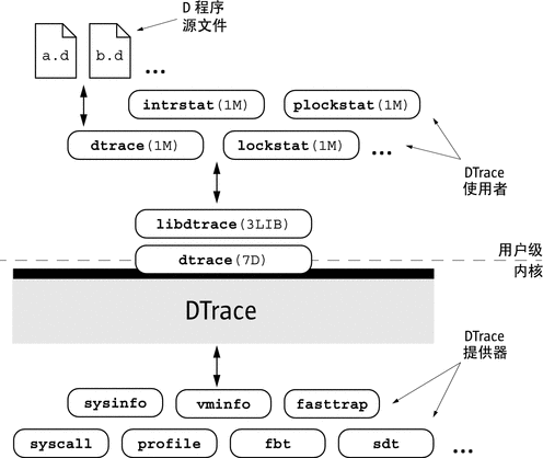 DTrace 体系结构：内核工具和提供器、从内核到库的驱动程序接口，以及支持一组命令的库。