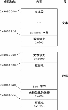 x86 进程映像段示例。