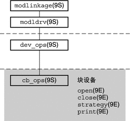 图显示了块设备驱动程序的结构和入口点。