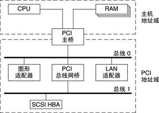 图中显示 PCI 主桥 (host bridge) 如何将 CPU 和主内存连接到 PCI 总线。