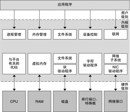 图中显示了用户级应用程序对特定内核级模块的调用，以及驱动程序与设备其他模块之间的调用。