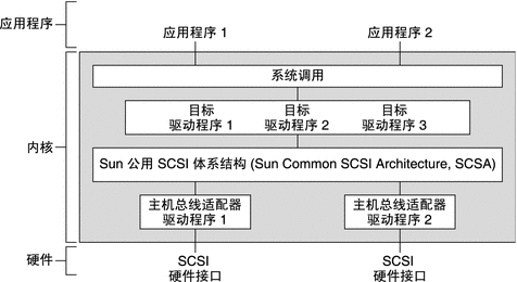 图中显示了 Sun 公用 SCSI 体系结构相对于操作系统中的 SCSI 驱动程序的角色。