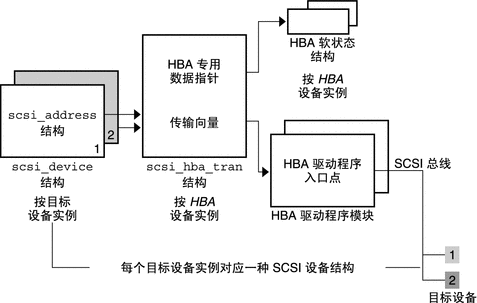 图中显示了 HBA 传输层中涉及的结构的关系。