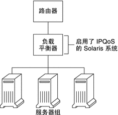 拓扑图显示了包含一个 Diffserv 路由器、一个启用 IPQoS 的负载平衡器以及三个服务器场的网络。