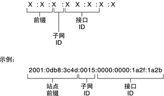该图显示 IPv6 地址的三个部分，下文将对此进行说明。