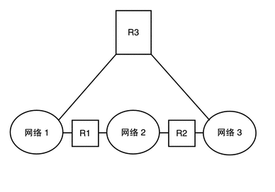 图中显示了由两个路由器连接的三个网络的拓扑。