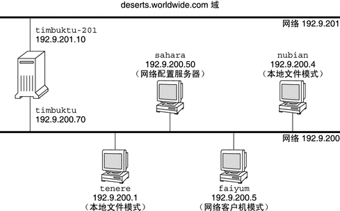 该图显示一个样例网络，其中有一个为四台主机提供服务的网络服务器。