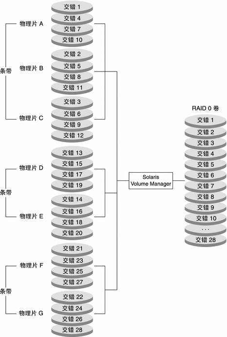 图中显示如何将多个条带串联在一起来展示一个较大的逻辑 RAID-0 卷。
