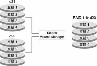 图中显示如何将两个 RAID-0 卷合起来用作 RAID-1（镜像）卷，从而提供冗余存储。 