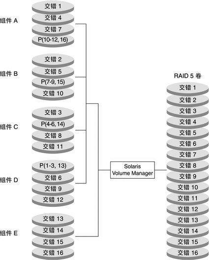 图中显示了为提供具有冗余的更大卷而与 RAID-5 卷串联的其他组件。