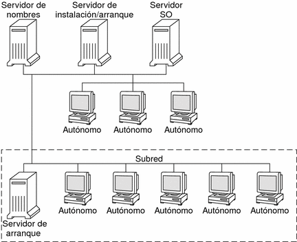 En esta ilustración se muestran los servidores que suelen utilizarse para la instalación en red.
