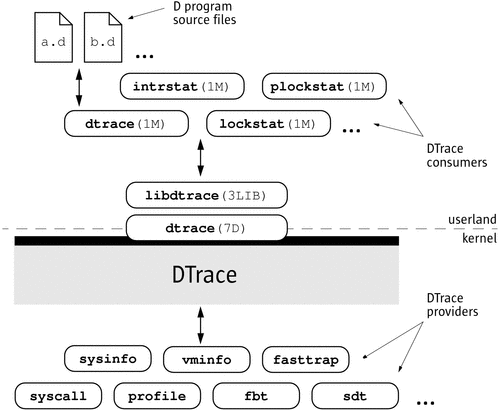 Arquitetura do DTrace: o recurso do kernel e os provedores, uma interface de driver do kernel para uma biblioteca e a biblioteca que fornece suporte a um conjunto de comandos.