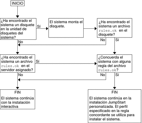 El diagrama de flujo muestra el orden en el que el programa JumpStart personalizado busca los archivos.