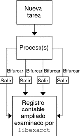 El diagrama de flujo muestra cómo se captura el uso de recursos adicionales de los procesos de una tarea en el registro que se guarda al finalizar la tarea.