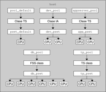 La ilustración muestra la configuración hipotética del servidor.